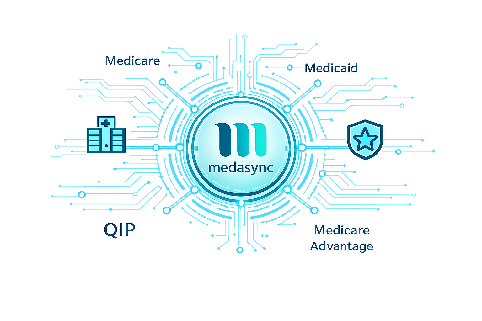 MedaSync Payer Intelligence Hub Graphic MedaSync logo centered in a digital payer hub graphic connecting Medicare, Medicaid, QIP, and Medicare Advantage.